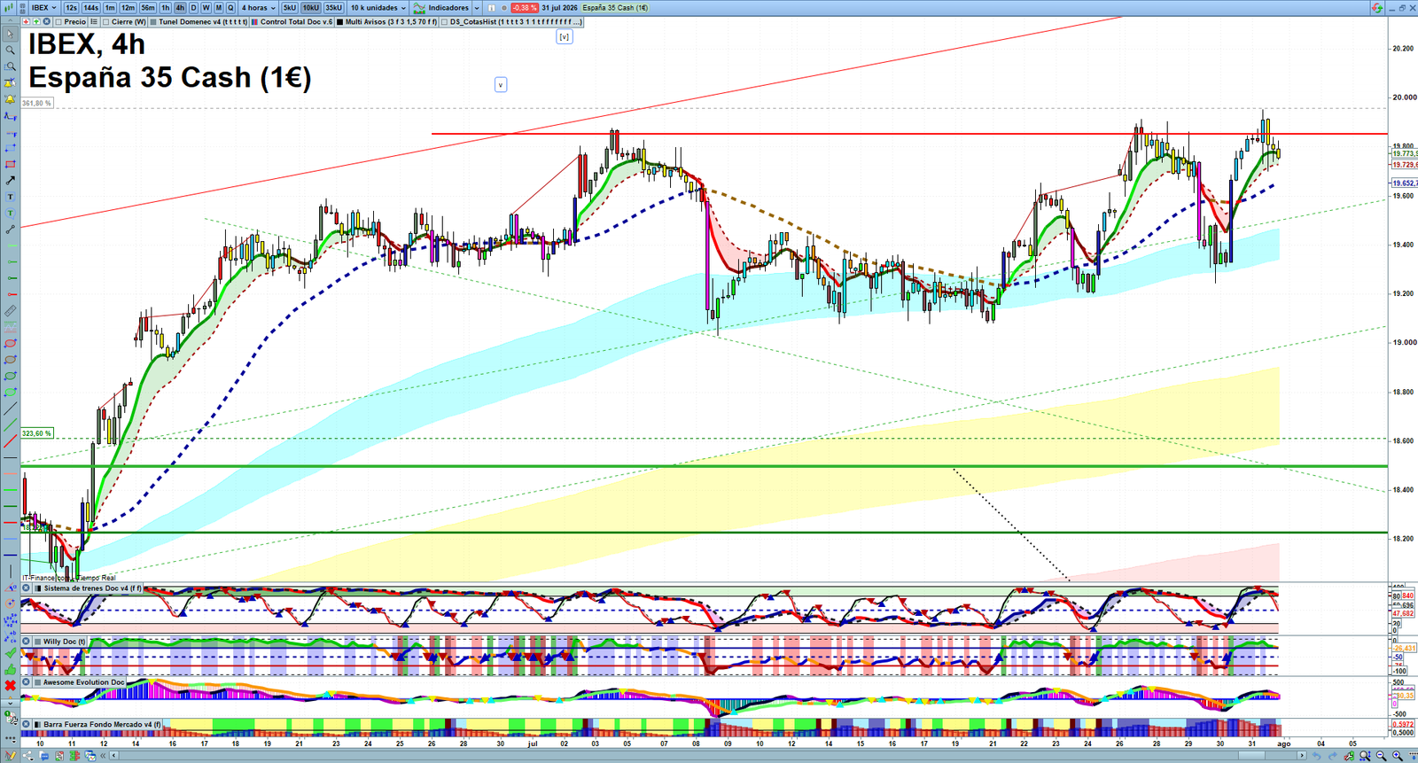 IBEX H4 technical analysis chart showing short-term market structure and intraday price action
